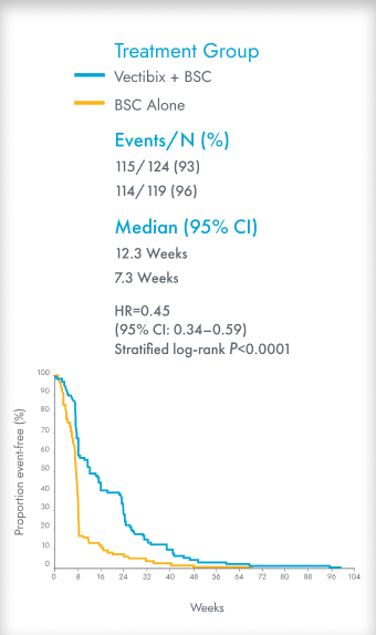  Kaplan-Meier Curve of Progression-Free Survival (PFS) for Vectibix + BSC (n=124) and BSC alone (n=119) in patients with wild-type KRAS mCRC. 
Proportion of event-free patients from 0 to 100 percent. Treatment duration from 0 to 104 weeks. 
In the primary-analysis of PFS, 229 events (disease progression or death) had occurred (115 events in the Vectibix + BSC group [93%]; 114 events in the BSC alone group [96%]). The median PFS for patients in the Vectibix + BSC treatment arm was 12.3 weeks vs. 7.3 weeks in the BSC alone arm.1 
Patients in the Vectibix + BSC arm had significant improvement in PFS over those in the BSC alone arm (HR: 0.45, 95% CI: 0.34–0.90 [stratified log-rank P<0.0001]).1