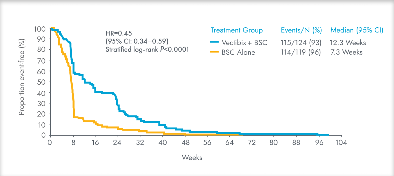  Kaplan-Meier Curve of Progression-Free Survival (PFS) for Vectibix + BSC (n=124) and BSC alone (n=119) in patients with wild-type KRAS mCRC. 
Proportion of event-free patients from 0 to 100 percent. Treatment duration from 0 to 104 weeks. 
In the primary-analysis of PFS, 229 events (disease progression or death) had occurred (115 events in the Vectibix + BSC group [93%]; 114 events in the BSC alone group [96%]). The median PFS for patients in the Vectibix + BSC treatment arm was 12.3 weeks vs. 7.3 weeks in the BSC alone arm.1 
Patients in the Vectibix + BSC arm had significant improvement in PFS over those in the BSC alone arm (HR: 0.45, 95% CI: 0.34–0.90 [stratified log-rank P<0.0001]).1