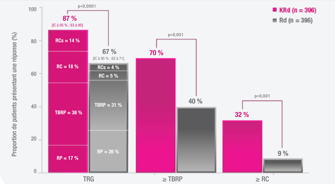 Réponses au traitement dans la population en intention de traiter. Principaux résultats du taux de réponse global (TRG), très bonne réponse partielle (TBRP) ou mieux et réponse complète (RC) ou mieux pour KYPROLIS + lénalidomide + dexaméthasone/KRd (n = 396) et lénalidomide + dexaméthasone/Rd (n = 396).
            Proportion de patients ayant répondu (%) de 0 à 100 %. 
            TRG dans le groupe KRd : 17 % des patients ont présenté une réponse partielle (RP), 38 % des patients ont présenté une très bonne réponse partielle (TBRP), 18 % des patients ont présenté une réponse complète (RC) et 14 % des patients ont présenté une réponse complète stricte (RCs). 
            TRG dans le groupe Rd : 26 % des patients ont présenté une réponse partielle (RP), 31 % des patients ont présenté une très bonne réponse partielle (TBRP), 5 % des patients ont présenté une réponse complète (RC) et 4 % des patients ont présenté une réponse complète stricte (RCs). 
            La proportion de patients ayant obtenu une réponse objective était de 87 % (IC à 95 % : 83 à 90) dans le groupe KRd comparativement à 67 % (62 à 71) dans le groupe Rd (p < 0,0001).
            TBRP ou mieux : 70 % dans le groupe KRd et 40 % dans le groupe Rd (p < 0,001).
            RC ou mieux : 32 % dans le groupe Rd et 9 % dans le groupe Rd (p < 0,001).
            
