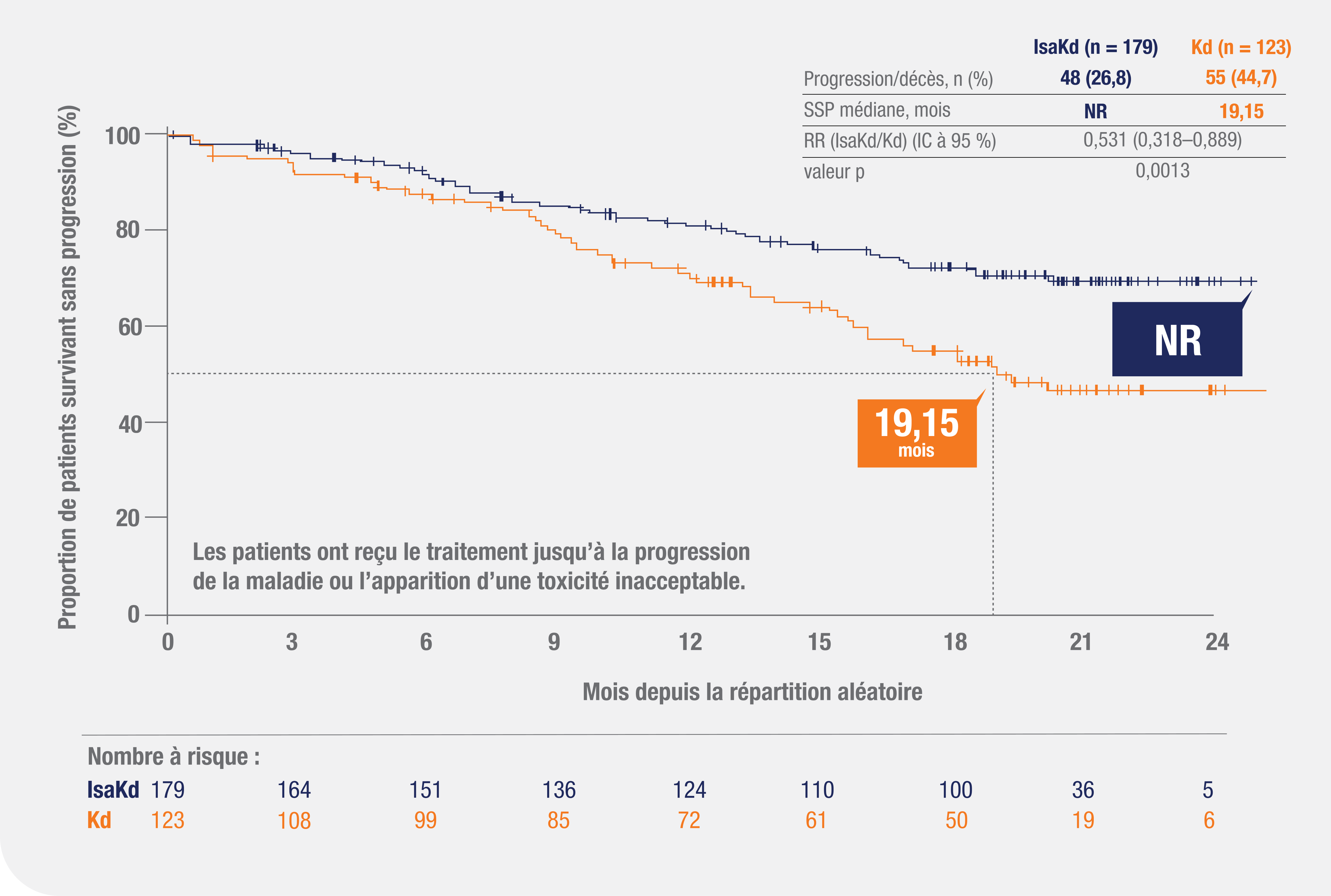 Courbe de Kaplan-Meier de la survie sans progression (SSP) pour KYPROLIS + isatuximab + dexaméthasone/IsaKd (n=179) et KYPROLIS + dexaméthasone/Kd (n=123).
Proportion de patients survivant sans progression de 0 à 100 %. Mois depuis la répartition aléatoire de 0 à 24 mois.
Dans la population en intention de traiter, 103 événements (progression de la maladie ou décès), fondés sur les résultats évalués par le comité d’examen indépendant, se sont produits (48 événements dans le groupe IsaKd [26,8 %]; 55 événements dans le groupe Kd [44,7 %]).
L’étude a montré une amélioration significative de la SSP chez les patients du groupe IsaKd par rapport à ceux du groupe Kd (RR = 0,531, IC à 95 % : 0,318 à 0,889 [p = 0,0013]), 19,15 mois dans le groupe IsaKd par rapport à une médiane non atteinte dans le groupe Kd.
Patients à risque pour le schéma IsaKd : 179 au mois 0, 164 au mois 3, 151 au mois 6, 136 au mois 9, 124 au mois 12, 110 au mois 15, 100 au mois 18, 36 au mois 21 et 5 au mois 24.
Patients à risque pour le schéma Kd : 123 au mois 0, 108 au mois 3, 99 au mois 6, 85 au mois 9, 72 au mois 12, 61 au mois 15, 50 au mois 18, 19 au mois 21 et 6 au mois 24.
Les patients ont pris la IsaKd ou Kd jusqu’à la progression de la maladie ou l’apparition d’une toxicité inacceptable.