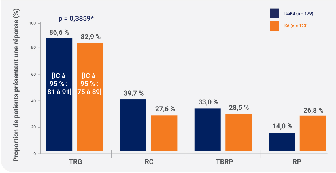 Réponses au traitement dans la population en intention de traiter. Principaux résultats du taux de réponse global (TRG), de la réponse complète (RC), de la très bonne réponse partielle (TBRP) et de la réponse partielle (RP) pour KYPROLIS + isatuximab + dexaméthasone/IsaKd (n = 179) et KYPROLIS + dexaméthasone/Kd (n = 123).
Proportion de patients ayant répondu (%) de 0 à 100 %. 
Le taux de réponse global était de 86,6 % (IC à 95 % : 81 à 91) dans le groupe IsaKd par rapport à 82,9 % (IC à 95 % : 75 à 89) dans le groupe Kd (p = 0,3859).
RC : 39,7 % dans le groupe IsaKd et 27,6 % dans le groupe Kd.
TBRP : 33,0 % dans le groupe IsaKd et 28,5 % dans le groupe Kd.
RP : 14,0 % dans le groupe IsaKd et 26,8 % dans le groupe Kd. 