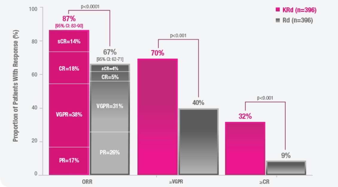 Treatment responses in the intention-to-treat population. Key results of overall response rate (ORR), very good partial response (VGPR) or better and complete response (CR) or better for KYPROLIS + lenalidomide + dexamethasone/KRd (n=396) and lenalidomide + dexamethasone/Rd (n=396).
            Proportion of patients with response (%) from 0 to 100 percent. 
            ORR in KRd arm: 17% of patients demonstrated a partial response (PR), 38% of patients demonstrated a very good partial response (VGPR), 18% of patients demonstrated a complete response (CR), and 14% of patients demonstrated a stringent complete response. 
            ORR in Rd arm: 26% of patients demonstrated a partial response (PR), 31% of patients demonstrated a very good partial response (VGPR), 5% of patients demonstrated a complete response (CR), and 4% of patients demonstrated a stringent complete response. 
            The proportion of patients achieving an objective response was 87% (95% CI: 83–90) in the KRd group compared with 67% (62–71) in the Rd group (p<0.0001).
            VGPR or better: 70% in the KRd arm and 40% in the Rd arm (p<0.001).
            CR or better: 32% in the Rd arm and 9% in the Rd arm (p<0.001).
            
            
                