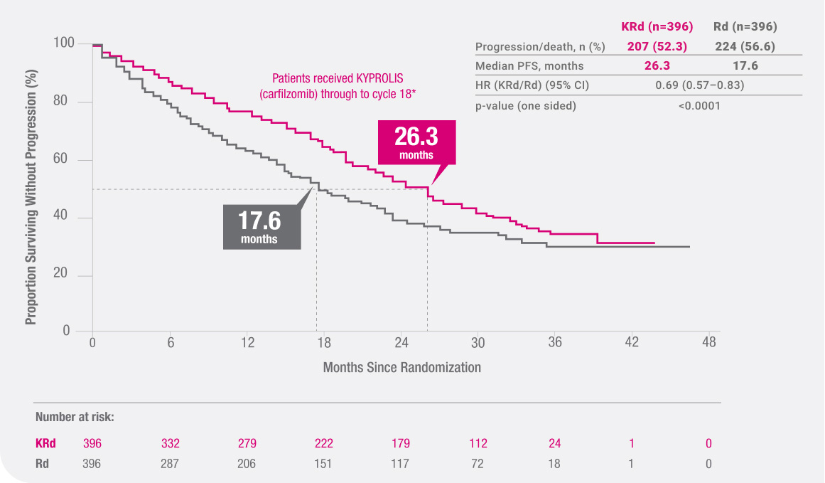 Kaplan-Meier Curve of Progression-Free Survival (PFS) for KYPROLIS + lenalidomide + dexamethasone/KRd (n=396) and lenalidomide + dexamethasone/Rd (n=396).
           Proportion surviving without progression from 0 to 100 percent. Months since randomization from 0 to 48 months.
           In the intention-to-treat population, 431 events (disease progression or death), based on outcomes assessed by the independent review committee, had occurred (207 events in the KRd group [52.3%]; 224 events in the Rd group [56.6%]).
           Patients in the KRd arm demonstrated improved PFS compared with those in the Rd arm (HR = 0.69 [95% CI: 0.57–0.83], p<0.0001); with 26.3 months in the KRd arm vs. 17.6 months in the Rd arm).
           Patients at risk for Rd: 396 at Month 0, 287 at Month 6, 206 at Month 12, 151 at Month 18, 117 at Month 24, 72 at Month 30, 18 at Month 36, 1 at Month 42, and 0 at Month 48.
           Patients at risk for KRd: 396 at Month 0, 332 at Month 6, 279 at Month 12, 222 at Month 18, 179 at Month 24, 112 at Month 30, 24 at Month 36, 1 at Month 42, and 0 at Month 48.
           Patients received KYPROLIS (carfilzomib) through to cycle 18.
           
               