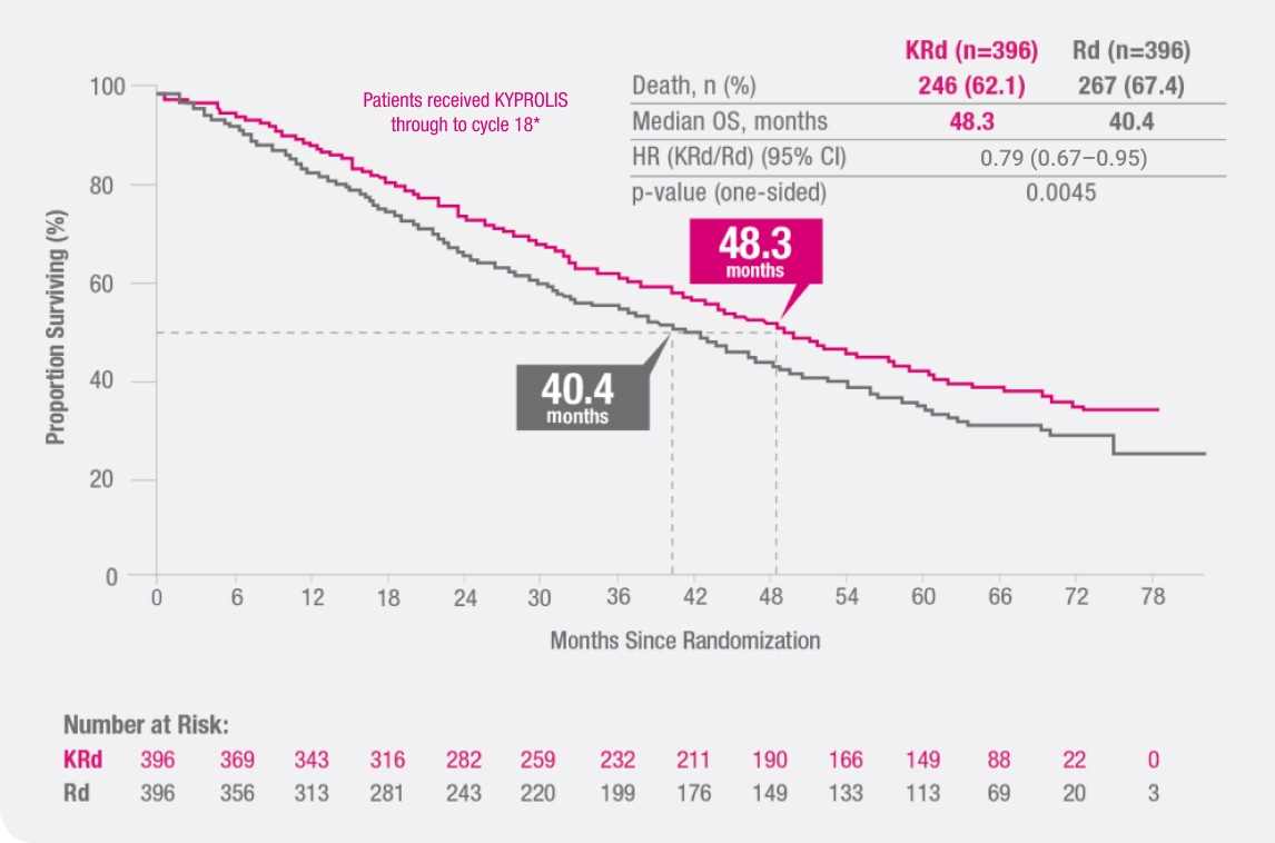Kaplan-Meier Curve of Overall Survival (OS) for KYPROLIS + lenalidomide + dexamethasone/KRd (n=396) and lenalidomide + dexamethasone/Rd (n=396).
            Proportion surviving from 0 to 100 percent. Months since randomization from 0 to 78 months.
            The pre-planned OS analysis was performed after 246 deaths in the KRd arm (62.1%) and 267 deaths in the Rd arm (67.4%).
            A statistically significant advantage in OS was observed in patients in the KRd arm compared to patients in the Rd arm (HR = 0.79 [95% CI: 0.67–0.95; p=0.0045]), with 48.3 months in the KRd arm vs. 40.4 months in the Rd arm.
            Patients at risk for Rd: 396 at Month 0, 356 at Month 6, 313 at Month 12, 281 at Month 18, 243 at Month 24, 220 at Month 30, 199 at Month 36, 176 at Month 42, 149 at Month 48, 133 at Month 54, 113 at Month 60, 69 at Month 66, 20 at Month 72, and 3 at Month 78.
            Patients at risk for KRd: 396 at Month 0, 369 at Month 6, 343 at Month 12, 316 at Month 18, 282 at Month 24, 259 at Month 30, 232 at Month 36, 211 at Month 42, 190 at Month 48, 166 at Month 54, 149 at Month 60, 88 at Month 66, 22 at Month 72, and 0 at Month 78.
            Patients received KYPROLIS through to cycle 18.
            
                