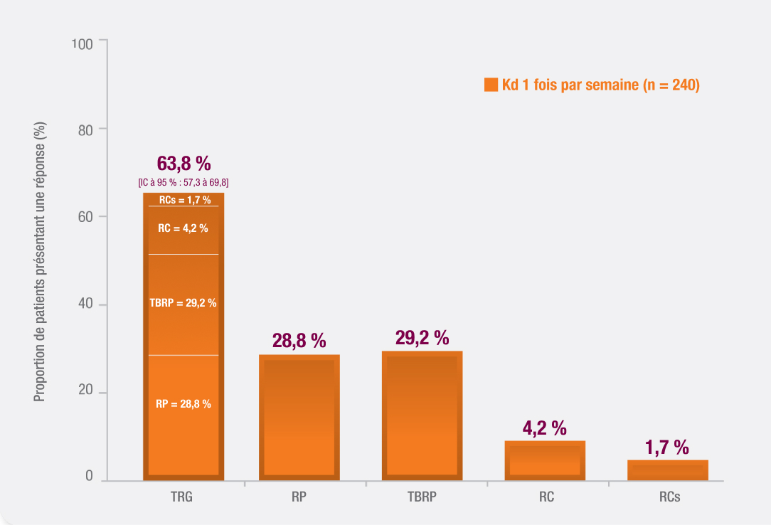 Réponses au traitement dans la population en intention de traiter. Principaux résultats du taux de réponse global (TRG), de la réponse partielle (RP), de la très bonne réponse partielle (TBRP), de la réponse complète (RC) et de la réponse complète stricte (RCs) pour KYPROLIS® + dexaméthasone/Kd 1 fois par semaine (n = 240).
            Proportion de patients ayant répondu (%) de 0 à 100 %. 
            TRG : 28,8 % des patients ont présenté une réponse partielle (RP), 29,2 % des patients ont présenté une très bonne réponse partielle (TBRP), 4,2 % des patients ont présenté une réponse complète (RC) et 1,7 % des patients ont présenté une réponse complète stricte (RCs). Le TRG était de 63,8 % (IC à 95 % : 57,3 à 69,8).
            RP : 28,8 %.
            TBRP : 29,2 %.
            RC : 4,2 %.
            RCs : 1,7 %.
            
            