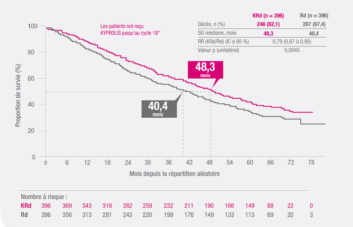 Courbe de Kaplan-Meier de la survie globale (SG) pour KYPROLIS + lénalidomide + dexaméthasone/KRd (n = 396) et lénalidomide + dexaméthasone/Rd (n = 396).
            Proportion de survie de 0 à 100 %. Mois depuis la répartition aléatoire de 0 à 78 mois.
            L’analyse de la SG prévue a été effectuée après 246 décès dans le groupe KRd (62,1 %) et 267 décès dans le groupe Rd (67,4 %).
            Un avantage statistiquement significatif sur le plan de la SG a été observé chez les patients du groupe KRd comparativement aux patients du groupe Rd (RR = 0,79 [IC à 95 % : 0,67 à 0,95; p = 0,0045]), avec 48,3 mois dans le groupe KRd par rapport à 40,4 mois dans le groupe Rd.
            Patients à risque pour le schéma Rd : 396 au mois 0, 356 au mois 6, 313 au mois 12, 281 au mois 18, 243 au mois 24, 220 au mois 30, 199 au mois 36, 176 au mois 42, 149 au mois 48, 133 au mois 54, 113 au mois 60, 69 au mois 66, 20 au mois 72 et 3 au mois 78.
            Patients à risque pour le schéma KRd : 396 au mois 0, 369 au mois 6, 343 au mois 12, 316 au mois 18, 282 au mois 24, 259 au mois 30, 232 au mois 36, 211 au mois 42, 190 au mois 48, 166 au mois 54, 149 au mois 60, 88 au mois 66, 22 au mois 72 et 0 au mois 78.
            Les patients ont reçu KYPROLIS jusqu’au cycle 18.
             