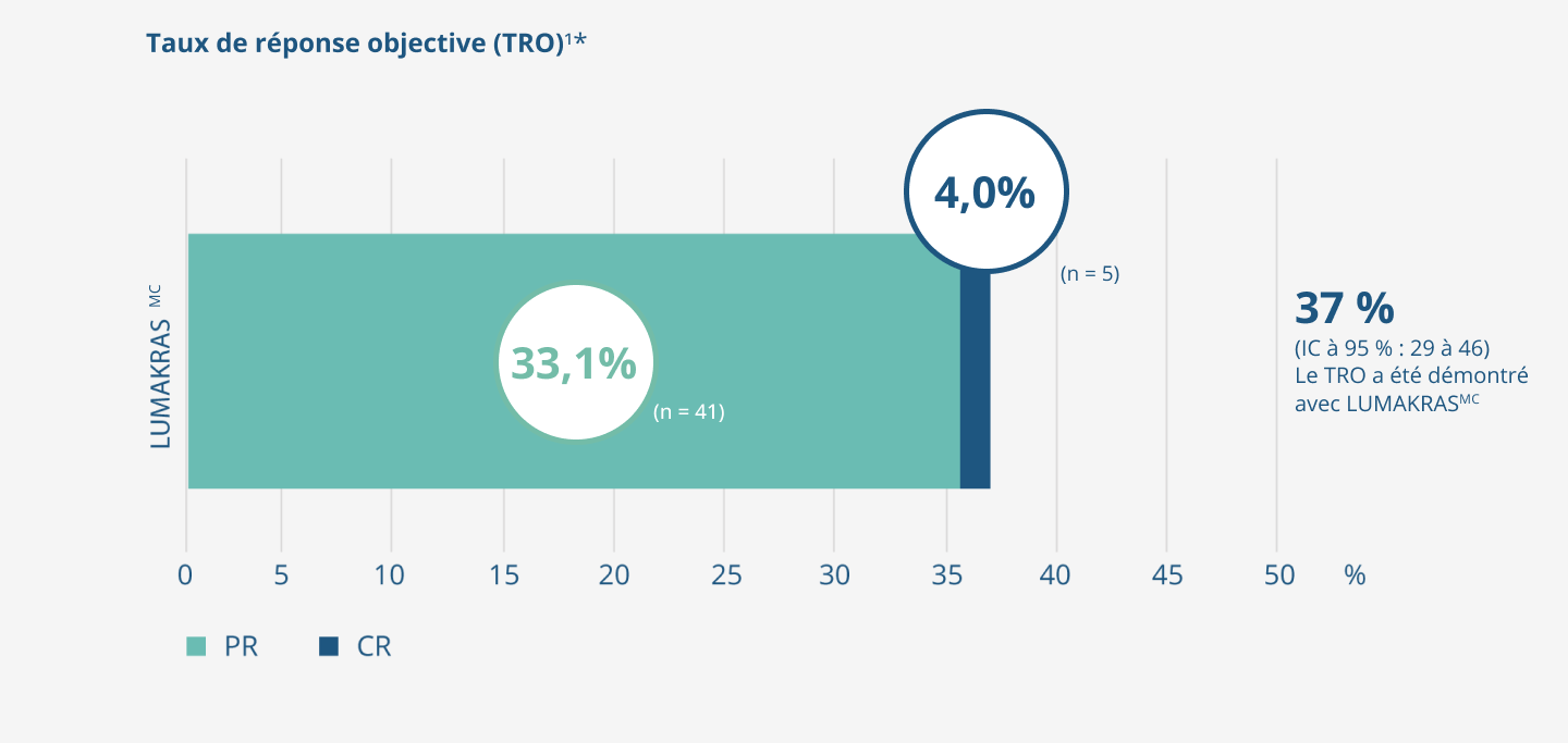 Taux de réponse objectif (TRO) pour LUMAKRAS (N = 123).  Le TRO était de 37 % (IC à 95 % : 29, 47). 35,8 % des patients sous LUMAKRAS ont présenté une réponse partielle et 1,6 % une réponse complète.