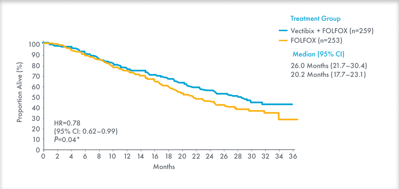 Kaplan-Meier Curve of Overall Survival (OS) for Vectibix + FOLFOX (n=259) and FOLFOX (n=253) in patients with wild-type RAS mCRC.1,
Proportion of alive patients from 0 to 100 percent. Treatment duration from 0 to 36 months.1 
Patients in the Vectibix + FOLFOX arm had significant improvement in OS over those in the FOLFOX arm (HR: 0.78, 95% CI: 0.62–0.99 [P=0.04*]), with median OS of 26 months (95% CI: 21.7-30.4) and 20.2 months (17.7-23.1) for Vectibix + FOLFOX and FOLFOX alone arms, respectively.<sup>1</sup> 