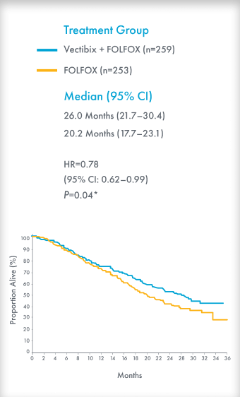 Kaplan-Meier Curve of Overall Survival (OS) for Vectibix + FOLFOX (n=259) and FOLFOX (n=253) in patients with wild-type RAS mCRC.1,
Proportion of alive patients from 0 to 100 percent. Treatment duration from 0 to 36 months.1 
Patients in the Vectibix + FOLFOX arm had significant improvement in OS over those in the FOLFOX arm (HR: 0.78, 95% CI: 0.62–0.99 [P=0.04*]), with median OS of 26 months (95% CI: 21.7-30.4) and 20.2 months (17.7-23.1) for Vectibix + FOLFOX and FOLFOX alone arms, respectively.<sup>1</sup> 