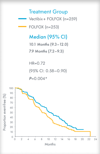 Kaplan-Meier Curve of Progression-Free Survival (PFS) for Vectibix + FOLFOX (n=259) and FOLFOX (n=253) in patients with wild-type RAS mCRC.1,3 
Proportion of event-free patients from 0 to 100 percent. Treatment duration from 0 to 24 months.
In the primary-analysis patient population, the median PFS for patients in the Vectibix + FOLFOX treatment arm was 10.1 months (95% CI: 9.3-12.0) vs. 7.9 months (95% CI: 7.2-9.3) in the FOLFOX arm.1,3 Patients in the Vectibix + FOLFOX arm had significant improvement in PFS over those in the FOLFOX arm (HR: 0.72, 95% CI: 0.58–0.90 [P=0.004*]).1,3
 