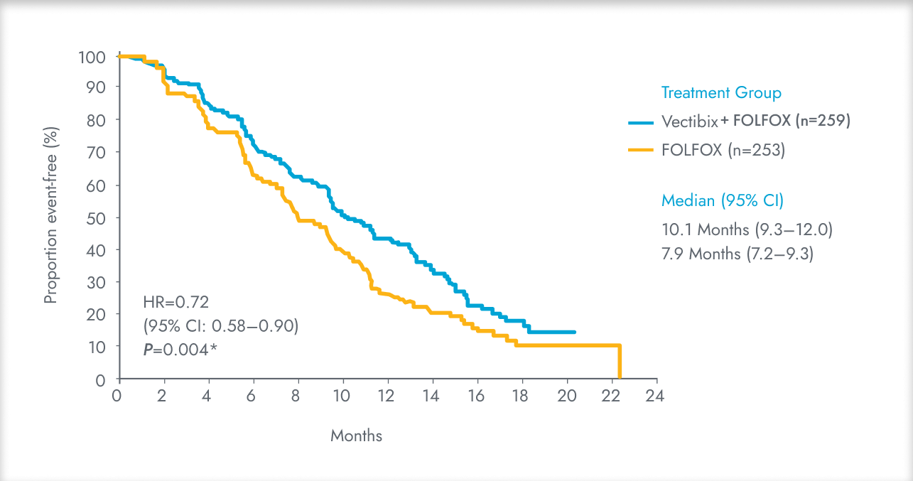 Kaplan-Meier Curve of Progression-Free Survival (PFS) for Vectibix + FOLFOX (n=259) and FOLFOX (n=253) in patients with wild-type RAS mCRC.1,3 
Proportion of event-free patients from 0 to 100 percent. Treatment duration from 0 to 24 months.
In the primary-analysis patient population, the median PFS for patients in the Vectibix + FOLFOX treatment arm was 10.1 months (95% CI: 9.3-12.0) vs. 7.9 months (95% CI: 7.2-9.3) in the FOLFOX arm.1,3 Patients in the Vectibix + FOLFOX arm had significant improvement in PFS over those in the FOLFOX arm (HR: 0.72, 95% CI: 0.58–0.90 [P=0.004*]).1,3
 