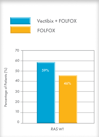 Treatment response in patients with wild-type (WT) RAS mCRC. 
Key results of overall response rate (ORR) for Vectibix + FOLFOX and FOLFOX treatment arms. Percentage of patients with response (%) from 0 to 70 percent. 1 
ORR in Vectibix + FOLFOX arm: 59%.
ORR in FOLFOX arm: 46%.1 