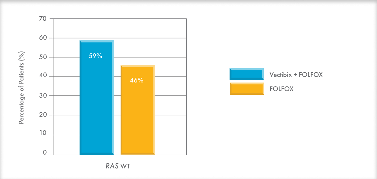 Treatment response in patients with wild-type (WT) RAS mCRC. 
Key results of overall response rate (ORR) for Vectibix + FOLFOX and FOLFOX treatment arms. Percentage of patients with response (%) from 0 to 70 percent. 1 
ORR in Vectibix + FOLFOX arm: 59%.
ORR in FOLFOX arm: 46%.1 